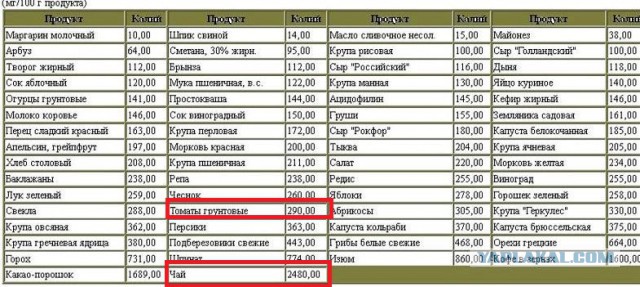 Артериальное давление и помидоры