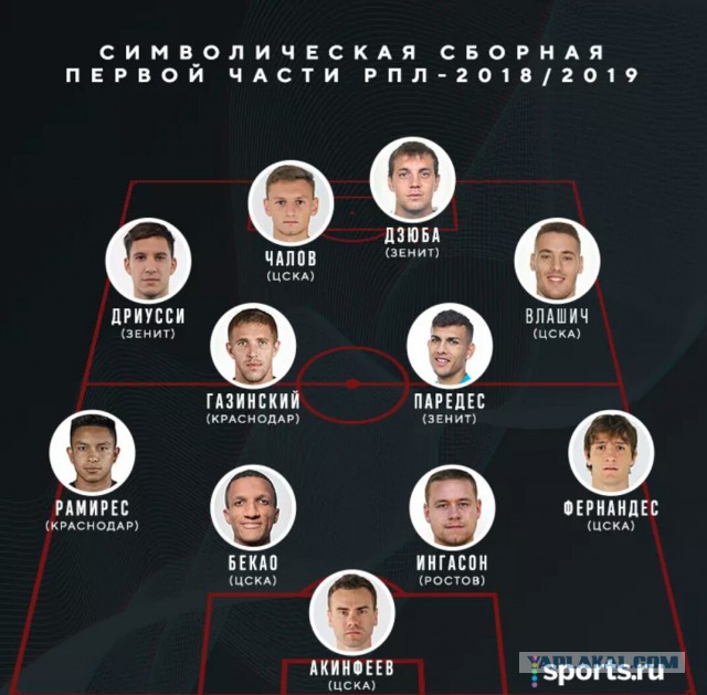 Чемпионат России по футболу 2018-2019(часть VI )