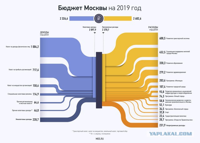 9 фактов о зарплатах в Москве