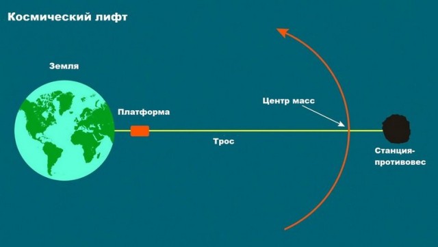 Космический лифт с вариациями
