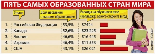 Цены на обучение топовых вузах взлетели до небес