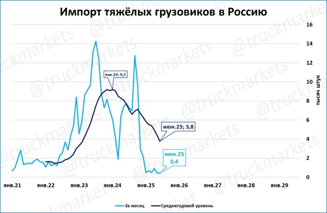 Импорт тяжёлых грузовиков схлопнулся (-95% в июне)