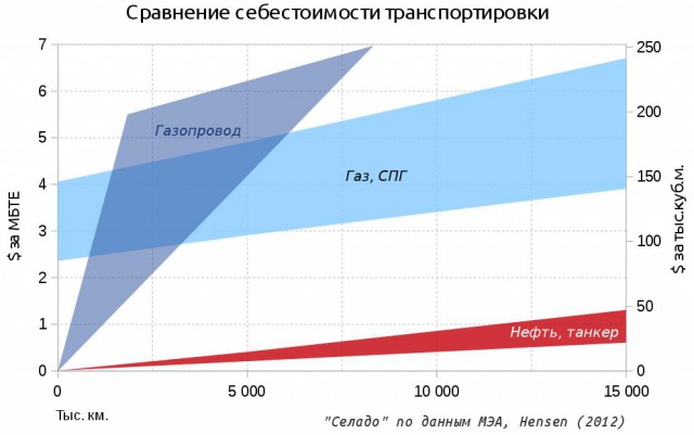 Польша подписала контракт на поставку газа из США на 20 лет