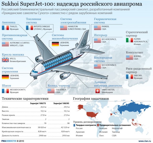 Sukhoi SuperJet- непризнанный Российский гений с зарубежными корнями