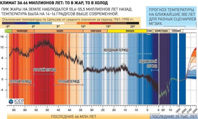 Почему зимы стали такими?