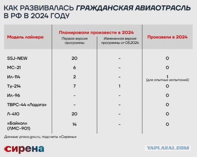 142 самолета SSJ 100 New, 270 самолетов MC-21, по 70 самолетов Ил-114 и Ту-214 к 2030 году