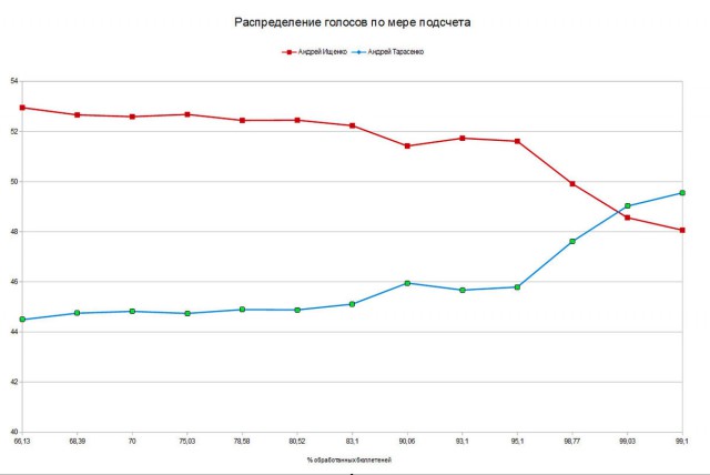 Кандидат от КПРФ стал лидером во втором туре выборов в Приморье