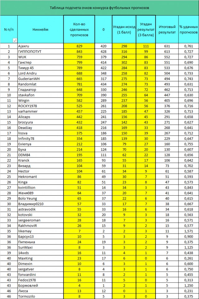 Футбольный прогноз 3