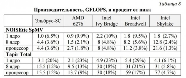 Новый «Эльбрус» для обороны — аналог Intel Itanium и Xeon