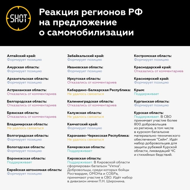 Реакция регионов РФ на предложение самомобилизации