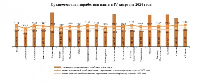 Средняя зарплата казахстанцев выросла до 434 тысяч тенге в конце 2024 года