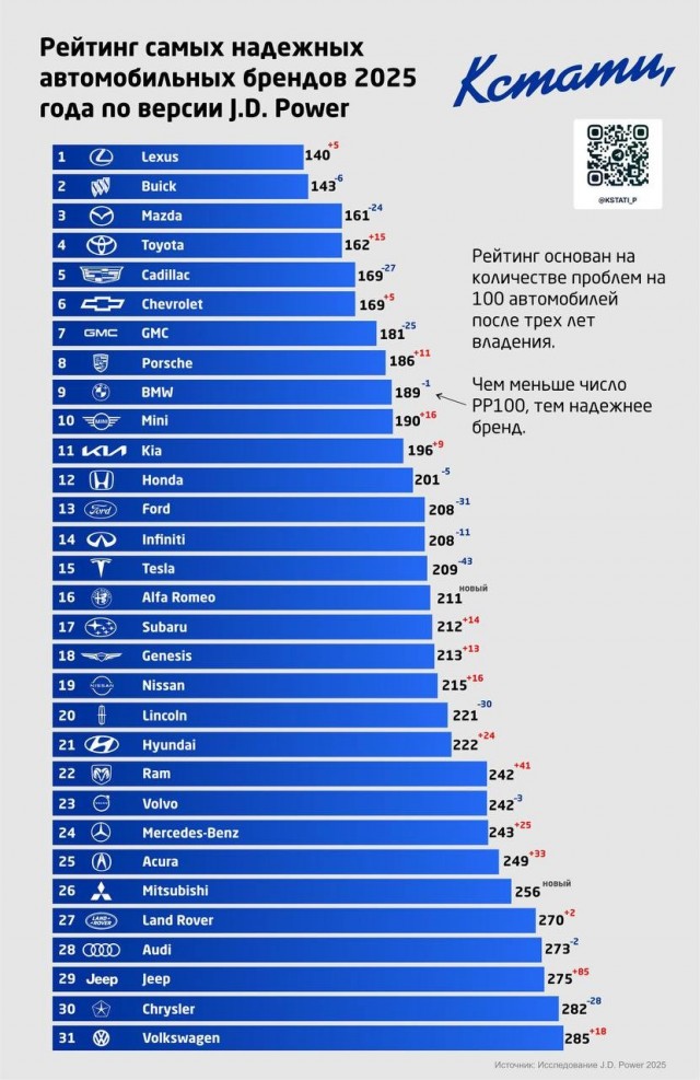 Рейтинг надежности автобрендов