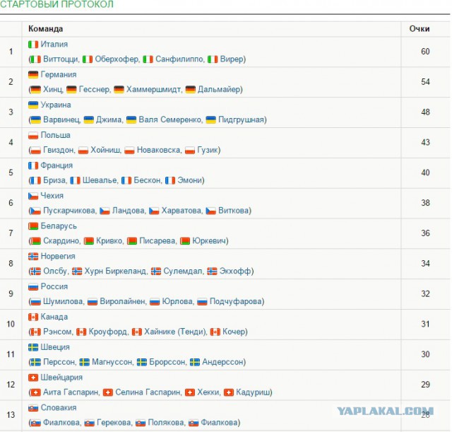 Биатлон сезон 2015/2016 . Часть 3