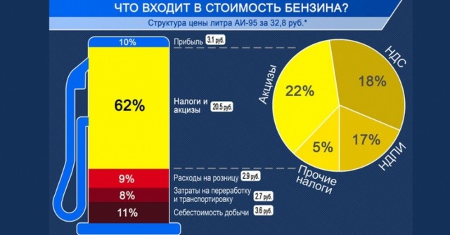 Нефтяники больше не хотят сдерживать рост цен на бензин