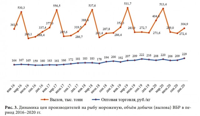 В России оценили возможное подорожание рыбы
