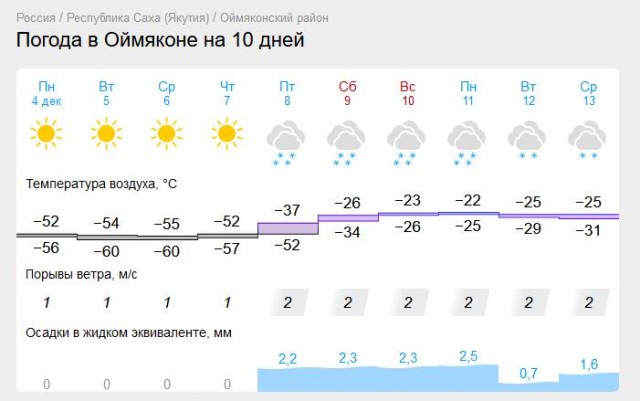 Морозы ниже 50 градусов зарегистрированы в Якутии