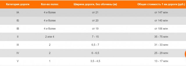 Стоимость 1 км дороги
