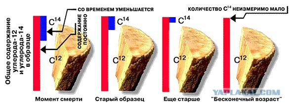 ХроноЛОЖЬ в древних египетских артефактах