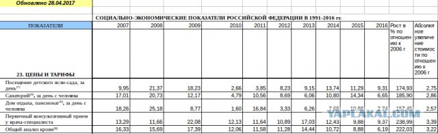 Реальная инфляция в России за 10 лет (2007-2017 годы)