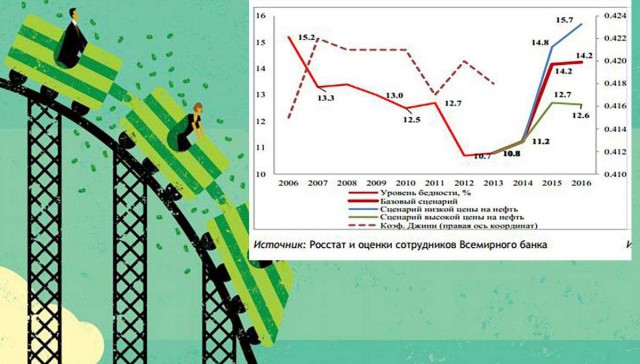 В России резко упала реальная зарплата населения