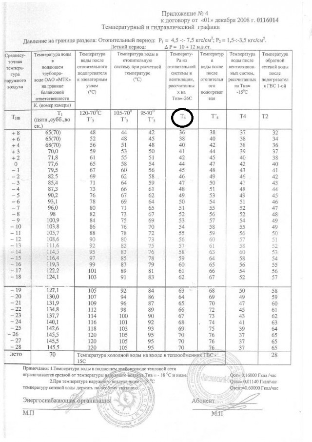 За что плачу тепловикам?