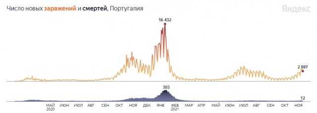В Португалии скончалось от COVID-19 больше вакцинированных пациентов, чем непривитых