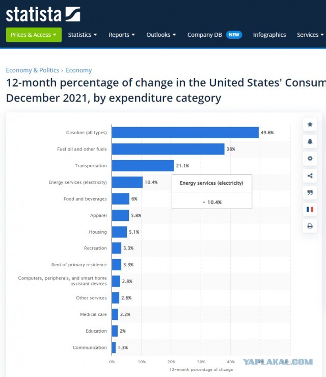 Рост Цен В США