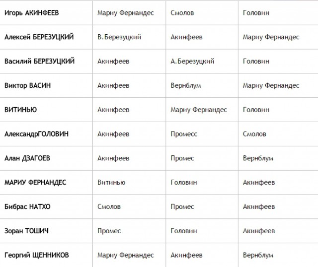 Футбол. Чемпионат России. Межсезонье