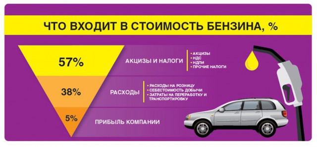 Цена бензина