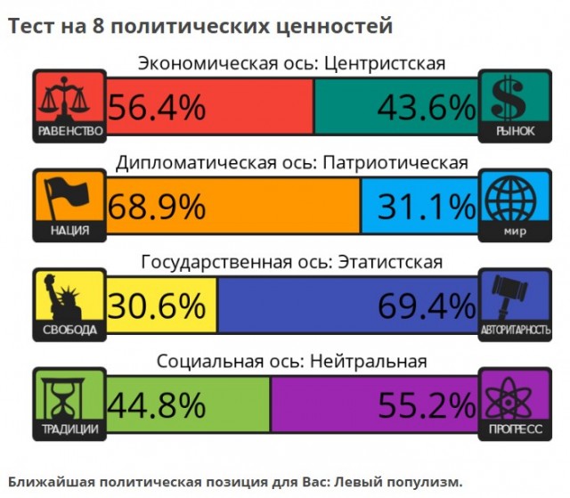 Тест на 8 политических ценностей