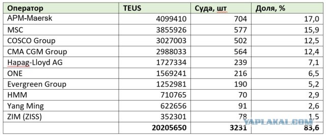 Датская компания Maersk занимающаяся контейнерными перевозками, сообщила о прекращении работы в России