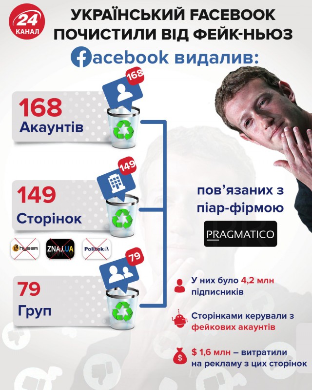 Фейсбук закрыл украинскую фабрику троллей