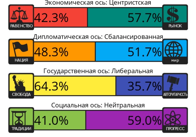 Тест на 8 политических ценностей