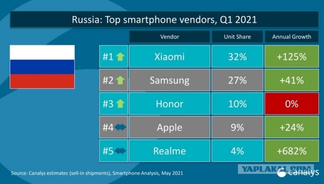 Xiaomi стала лидером на российском рынке смартфонов, вытеснив Samsung