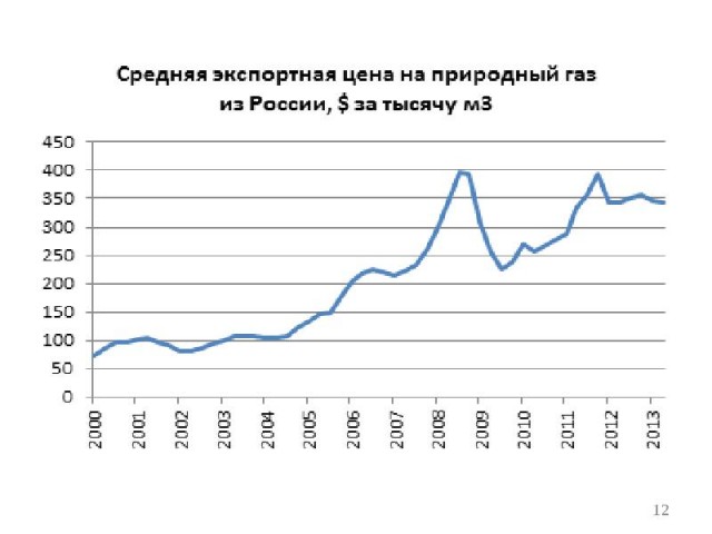 Цены на газ в Европе взлетели на 35 процентов