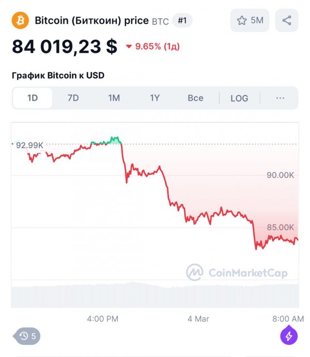 Курс биткоина упал за сутки на $10 тысяч долларов