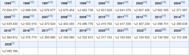 Странным образом население моей области за 25 лет с 2000 года сократилось практически на четверть...
