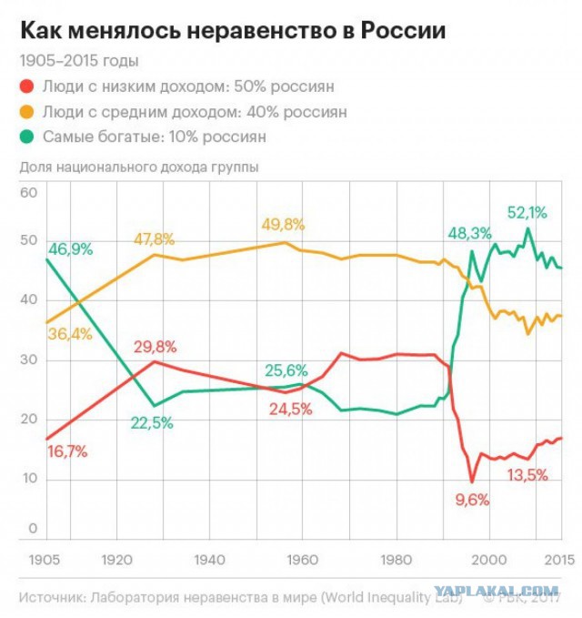 Капитализм изжил себя. Впереди или рабство, или коммунизм