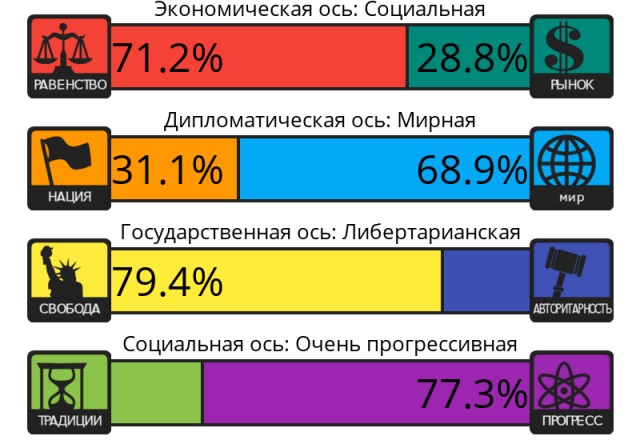 Тест на 8 политических ценностей