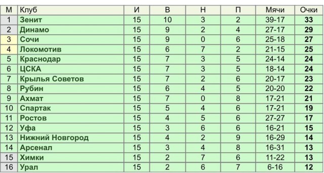 РПЛ, сезон 2021-2022, часть четвертая