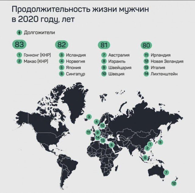 Хуже только в Эритрее: продолжительность жизни мужчин в России за последние 3 года сократилась почти на 5 лет