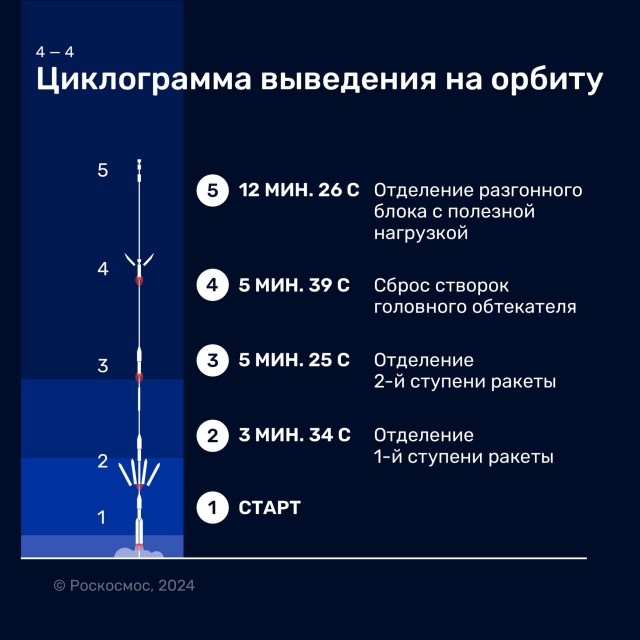 Первая «Ангара-А5» допущена к пуску! Онлайн трансляция запуска