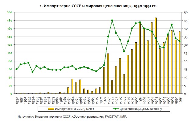Развеиваем миф, что в СССР вдоволь-то и не ели и сравниваем с современностью