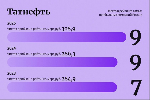 10 лидеров рейтинга самых прибыльных компаний России — 2025