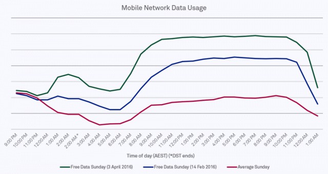 Австралиец скачал 994 гигабайта данных за день с помощью мобильного интернета