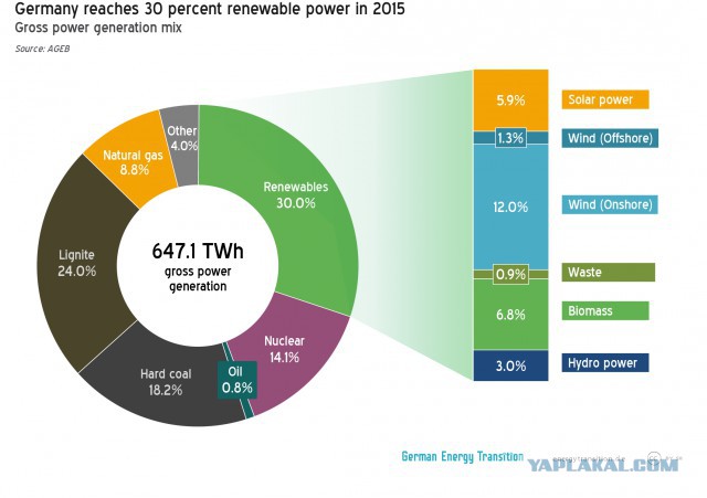 Германия смогла на 95% обеспечить себя энергией из возобновляемых источников