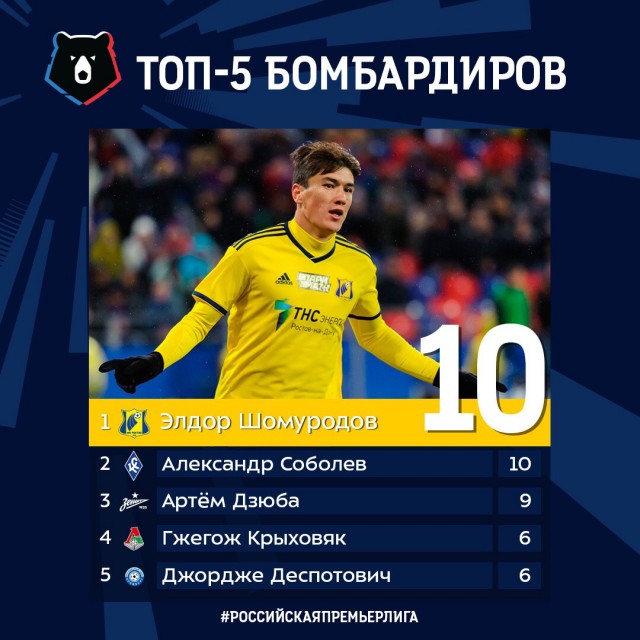 Чемпионат России по фуболу 2019-2020. Часть 4.