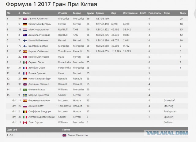 Формула 1. Сезон 2017