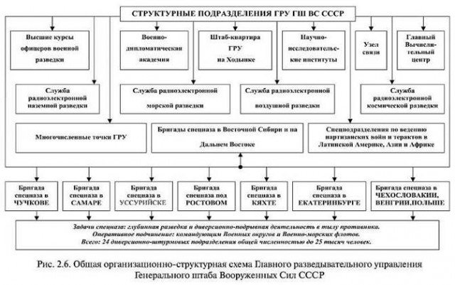 Структура управления кгб