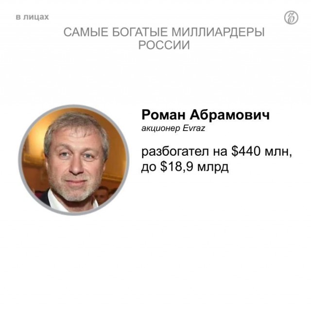 Неожиданно! Состояние российских миллиардеров с начала 2021 года выросло на $65,63 млрд.